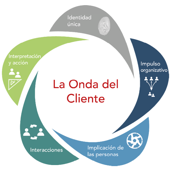 DEC Onda Cliente DEC Onda Cliente