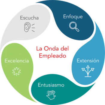 Onda del Empleado DEC Onda del Empleado DEC